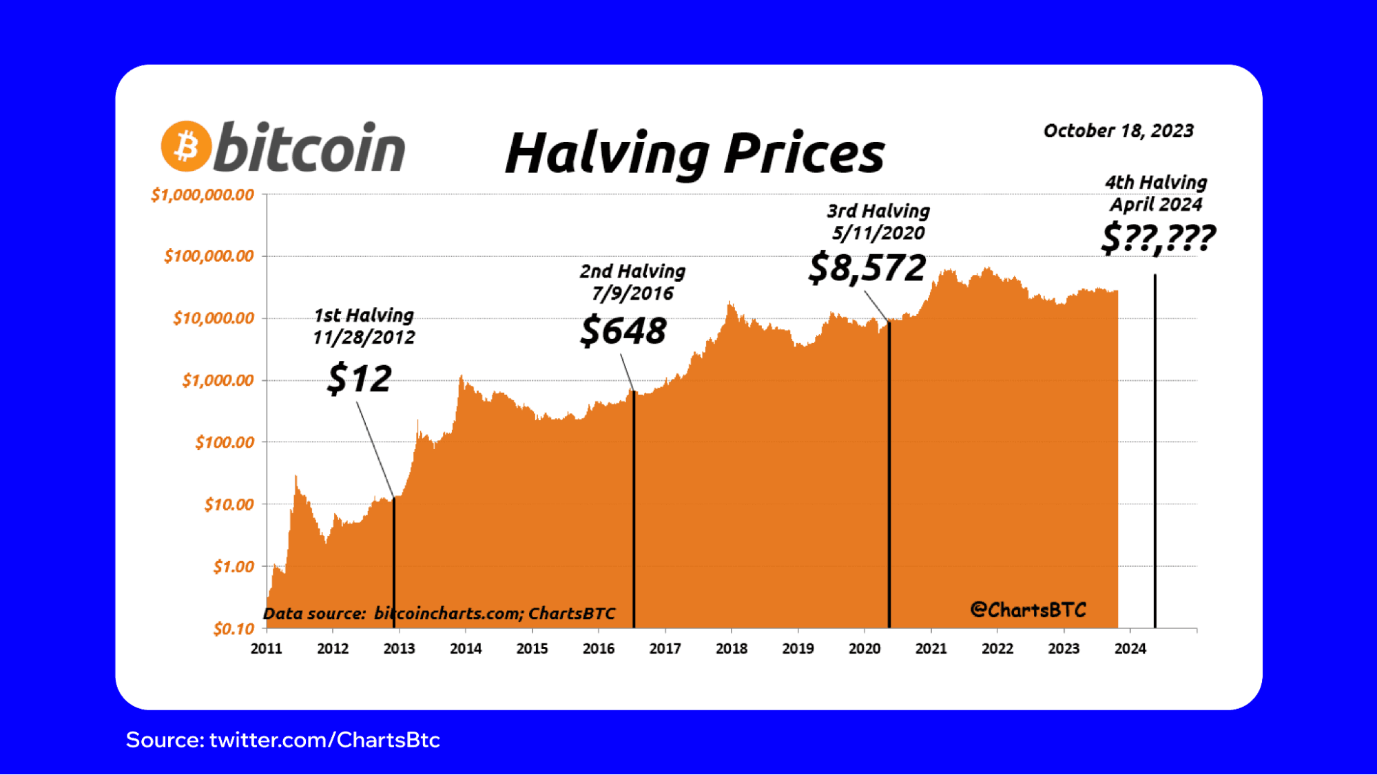 Will Bitcoin half in 2024?