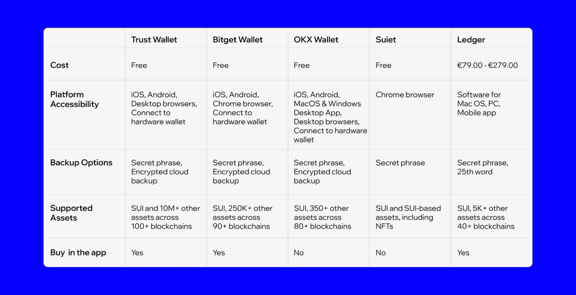 Visual Reference: Sui Wallet Comparison Features Costs Functionality
