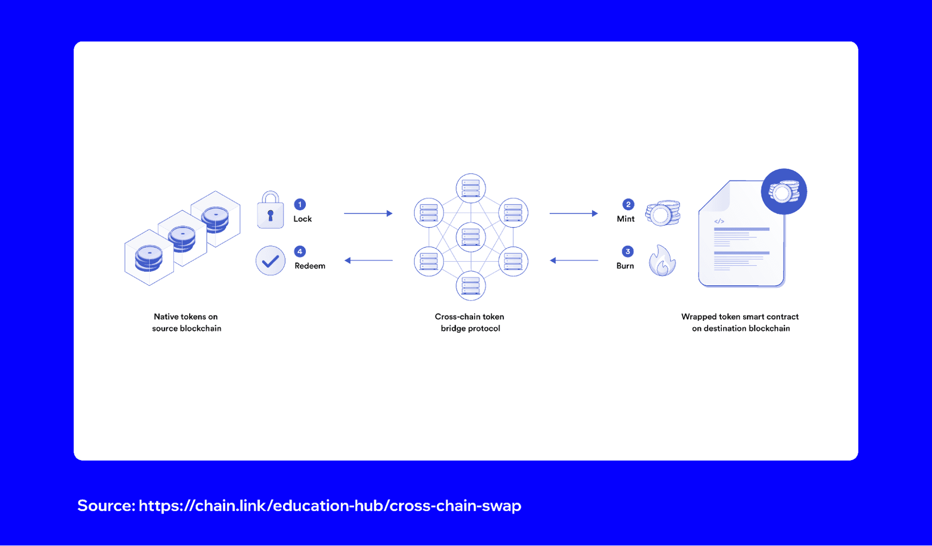 How to Swap Crypto Across Blockchains | Trust Wallet