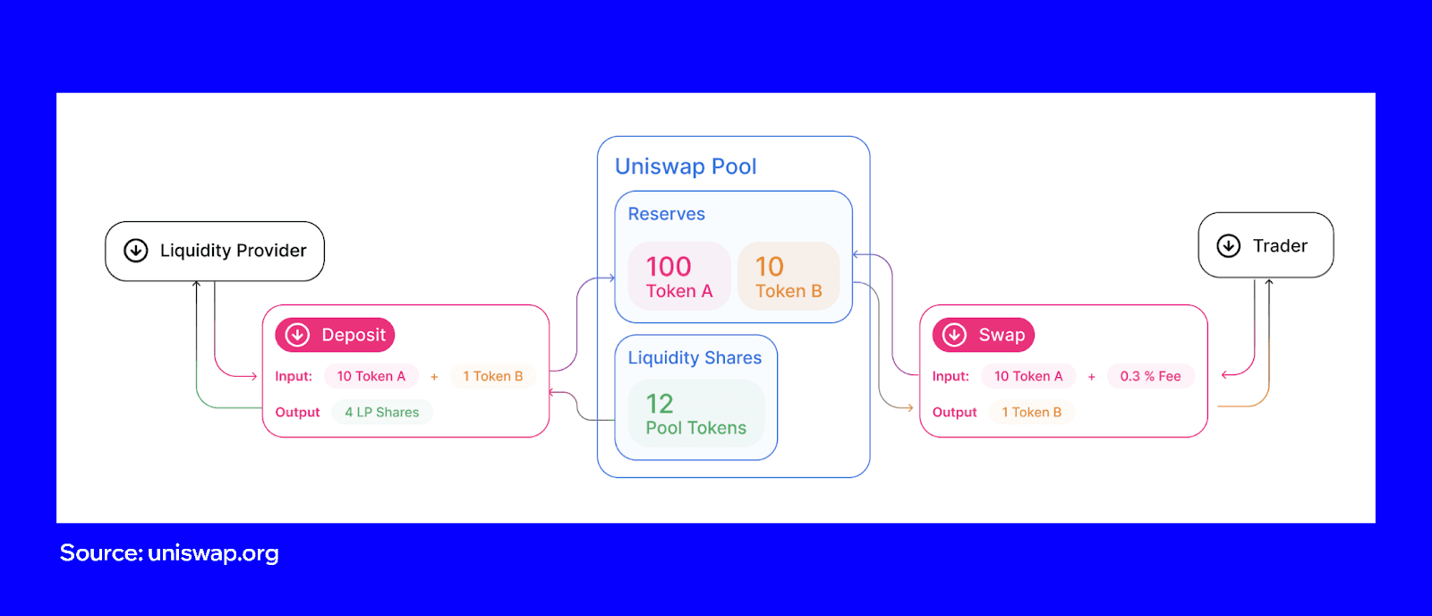 A Beginner's Guide to Uniswap (UNI)