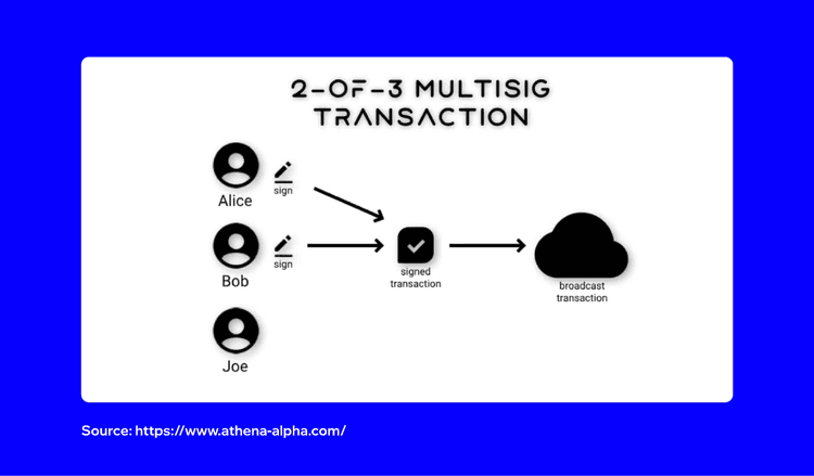 What Are Multisig Wallets And How Do They Work? | Trust Wallet