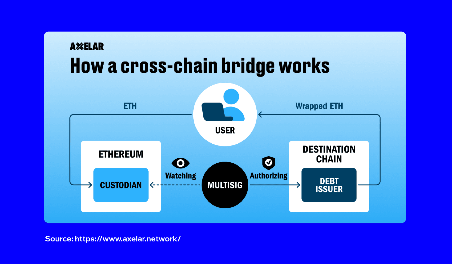 Bridging Crypto Made Easy: Moving Assets Across Blockchains with Trust ...