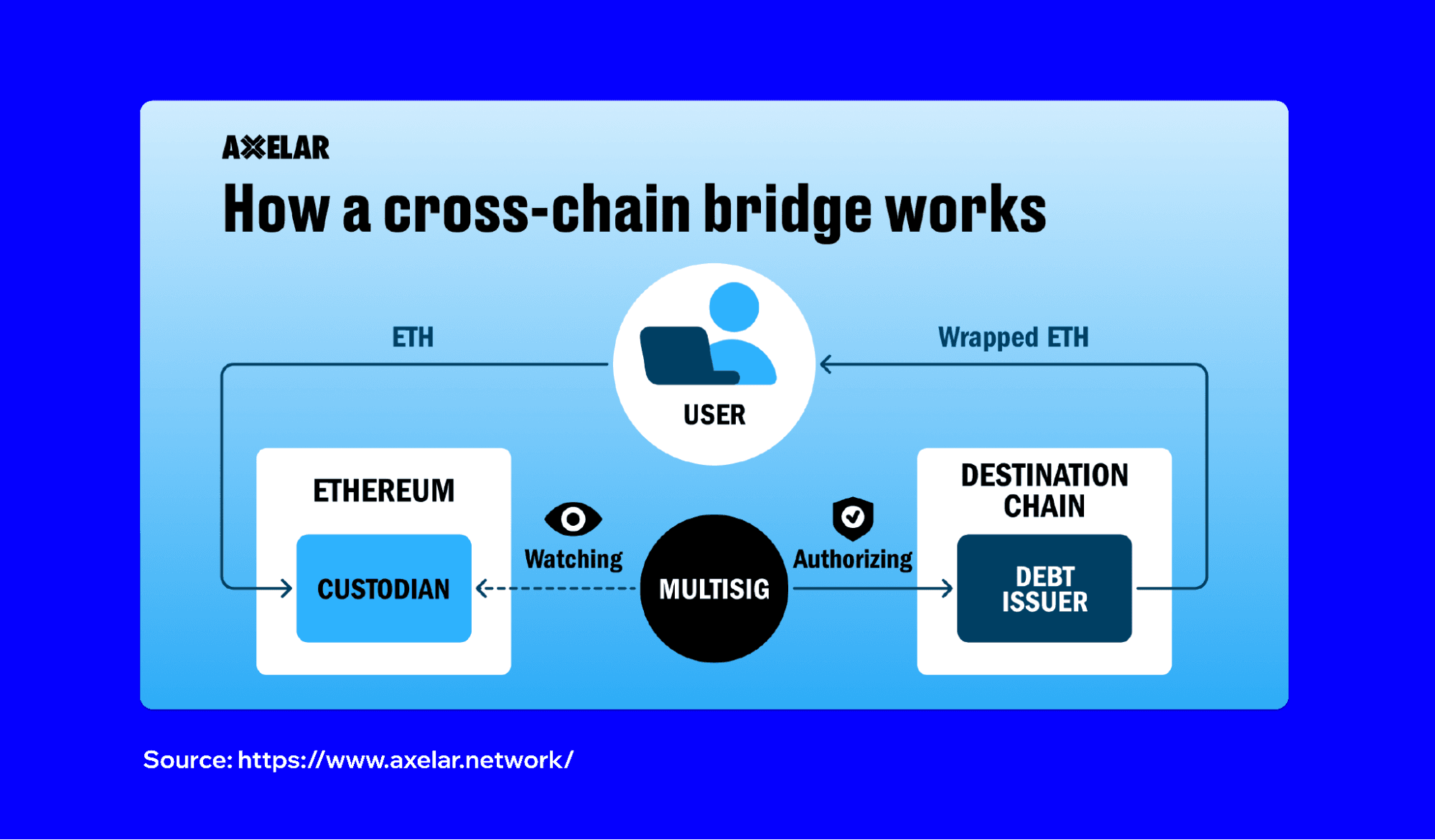 Bridging Crypto Made Easy: Moving Assets Across Blockchains with Trust ...