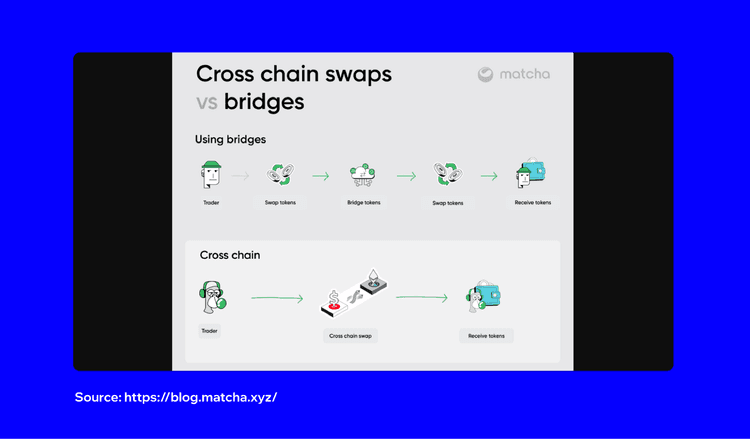 How to Bridge Tokens from One Chain to Another | Trust